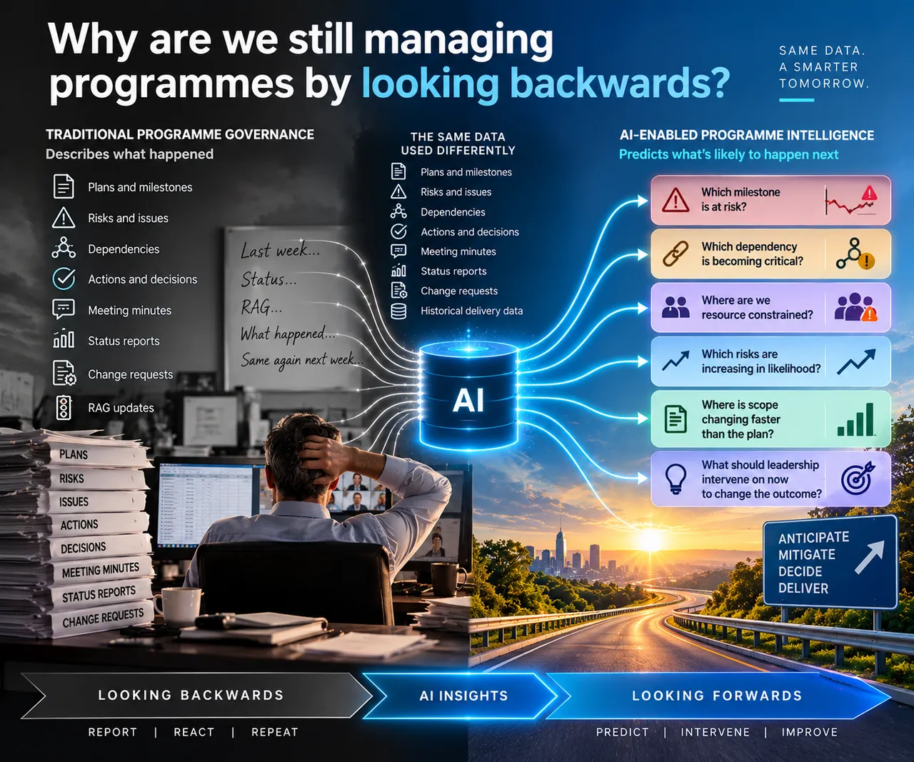 Conceptual illustration supporting why are we still managing major programmes by looking backwards?
