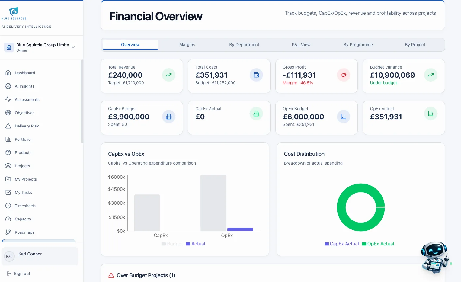 Financial overview with revenue, costs, gross profit, budgets and expenditure charts